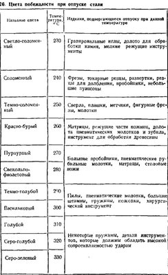 отпуск стали.jpg (160.23 КБ) 22898 просмотров отпуск стали.jpg